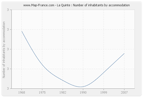 La Quinte : Number of inhabitants by accommodation